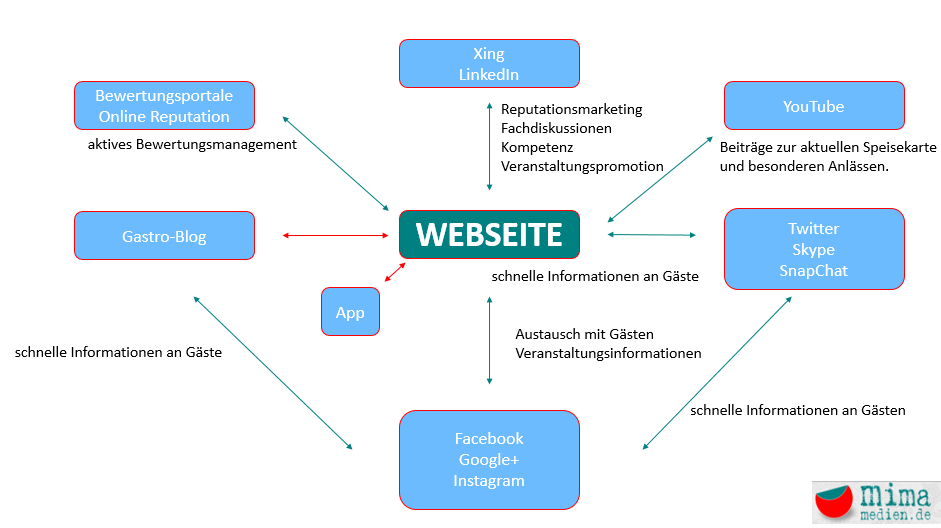 Lokales Online Marketing für Restaurants, Geo-Marketing, App-Marketing & Co. 