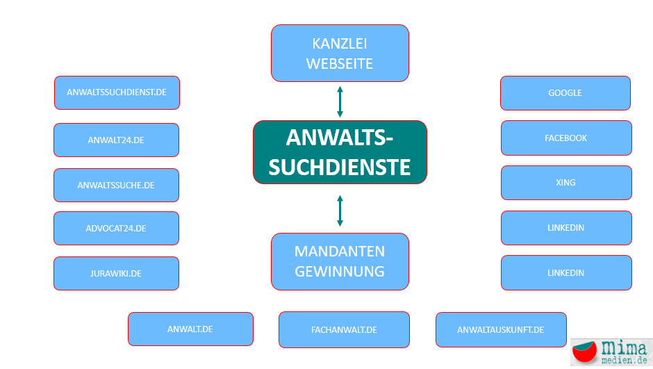 Mandantengewinnung mit Anwaltssuchdiensten