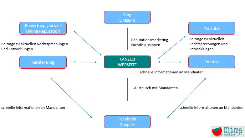 Social Media Marketing Lösungen für Anwälte, Steuerberater & Co.